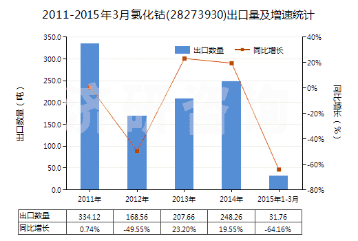 2011-2015年3月氯化鈷(28273930)出口量及增速統(tǒng)計